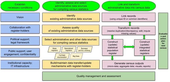 A Generic Framework for Transitioning from Traditional to Register-Based Censuses